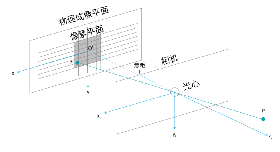 相机标定原理介绍 | DaiYueJuan's Blog