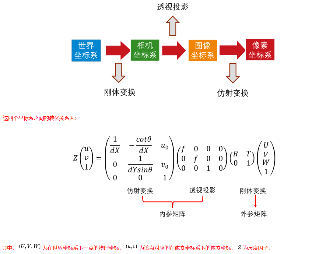 相机标定原理介绍 | DaiYueJuan's Blog